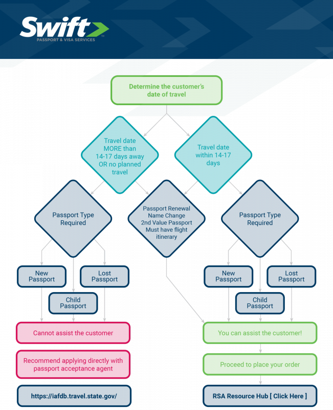 Swift RSA Flow Chart